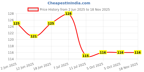 flipkart.com god & god's 40 cm Hanuman Modern Art 80 Magnetic Sticker god & god's Price History Graph from 2 Jun 2025 to 17 Nov 2025