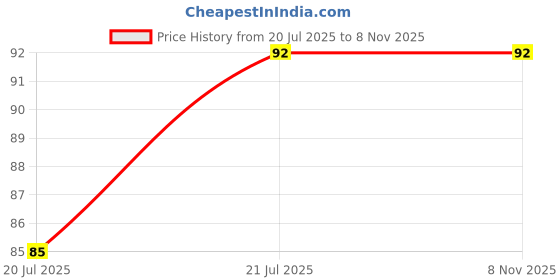 flipkart.com god & god's 42 cm Modern Art Love Birds 354 Self Adhesive Sticker god & god's Price History Graph from 20 Jul 2025 to 7 Nov 2025