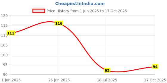 flipkart.com god & god's 45.72 cm Baby Sparkle 1806 Self Adhesive Sticker god & god's Price History Graph from 1 Jun 2025 to 17 Oct 2025