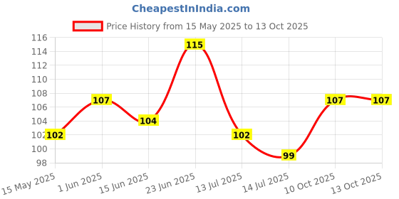 flipkart.com god & god's 51 cm Two bears on the swing 571 Self Adhesive Sticker god & god's Price History Graph from 15 May 2025 to 13 Oct 2025