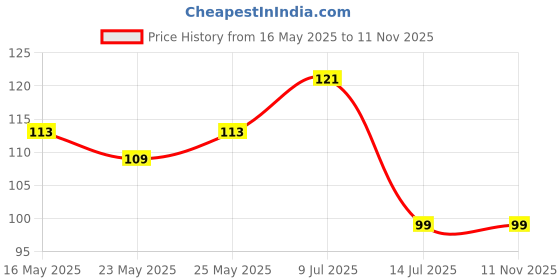 flipkart.com god & god's 53 cm Cow With Radha Krishna Modern Art 166 Self Adhesive Sticker god & god's Price History Graph from 16 May 2025 to 11 Nov 2025