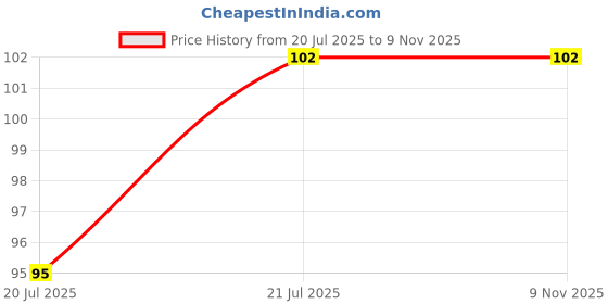flipkart.com god & god's 56 cm Modern Art Ganesh ji 324 Self Adhesive Sticker god & god's Price History Graph from 20 Jul 2025 to 8 Nov 2025