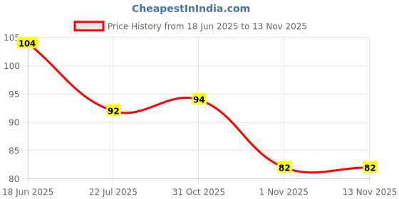 flipkart.com god & god's 60 cm AC STICKER Self Adhesive Sticker god & god's Price History Graph from 18 Jun 2025 to 12 Nov 2025