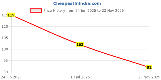 flipkart.com god & god's 61 cm Education is the key to success Wall Self Adhesive Sticker god & god's Price History Graph from 24 Jun 2025 to 23 Nov 2025