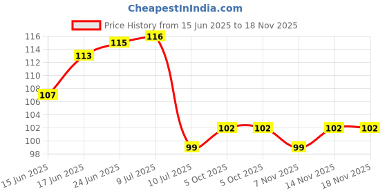 flipkart.com god & god's 61 cm panda on a tree bush 540 Self Adhesive Sticker god & god's Price History Graph from 15 Jun 2025 to 18 Nov 2025