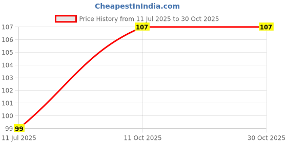flipkart.com god & god's 66 cm Adiyogi- 745 Self Adhesive Sticker god & god's Price History Graph from 11 Jul 2025 to 29 Oct 2025