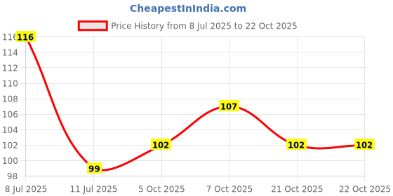 flipkart.com god & god's 70 cm Kitchen Tile Wall Self Adhesive Sticker god & god's Price History Graph from 8 Jul 2025 to 21 Oct 2025