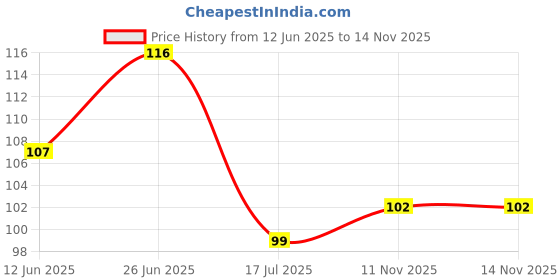 flipkart.com god & god's 70 cm Makhan Chor Krishna Off Wall Sticker 200 Self Adhesive Sticker god & god's Price History Graph from 12 Jun 2025 to 11 Nov 2025