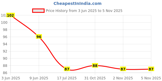 flipkart.com god & god's Set of Four Motivation Thought Full Gumming Poster Pack of 4 god & god's Price History Graph from 3 Jun 2025 to 2 Nov 2025