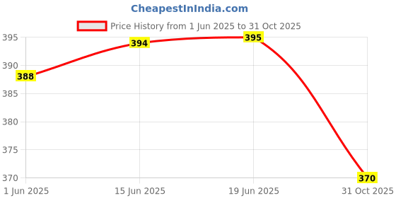 flipkart.com god bless Casual Regular Sleeves Floral Print Women Multicolor Top god bless Price History Graph from 1 Jun 2025 to 31 Oct 2025