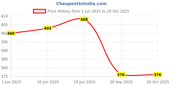 flipkart.com god bless Casual Regular Sleeves Printed Women Multicolor Top god bless Price History Graph from 1 Jun 2025 to 20 Oct 2025