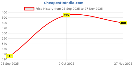flipkart.com god bless Casual Regular Sleeves Printed Women Red Top god bless Price History Graph from 25 Sep 2025 to 27 Nov 2025