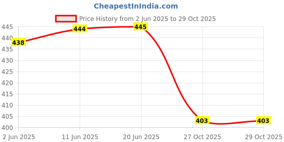 flipkart.com god bless Casual Regular Sleeves Striped Women Multicolor Top god bless Price History Graph from 2 Jun 2025 to 28 Oct 2025