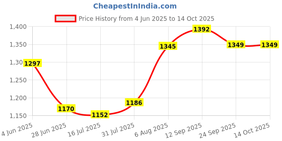 flipkart.com GOD BOY CAMERA Backpack for DSLR/SLR CAMERA with Tripod Holder Camera Bag Price History Graph from 4 Jun 2025 to 14 Oct 2025