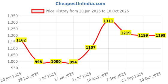 flipkart.com GOD BOY CAMERA Backpack for DSLR/SLR with Tripod Holder Camera Bag With Rain cover And Water resistant FabricCamera Bag Price History Graph from 20 Jun 2025 to 10 Oct 2025