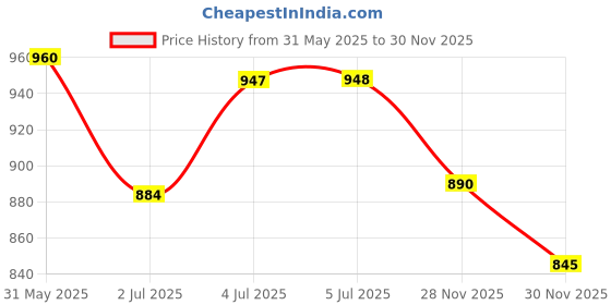 flipkart.com muscle doctor God Father PRE-1 Hyper Boosts Performance 40 Servings Pre Workout muscle doctor Price History Graph from 31 May 2025 to 30 Nov 2025
