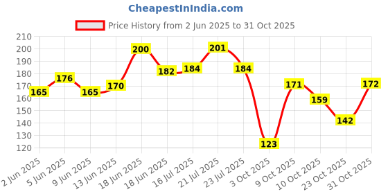flipkart.com maharajas God Lakshmi Devi Hindu God Digital Printed 5X7 Photo Frame Religious Frame maharajas Price History Graph from 2 Jun 2025 to 31 Oct 2025