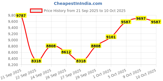 flipkart.com solankizzz God Mantra Shankh Mayur Sound Electric Aarti Machine With Nagara For Home Temple Nut & Bolts Dholak solankizzz Price History Graph from 21 Sep 2025 to 10 Oct 2025