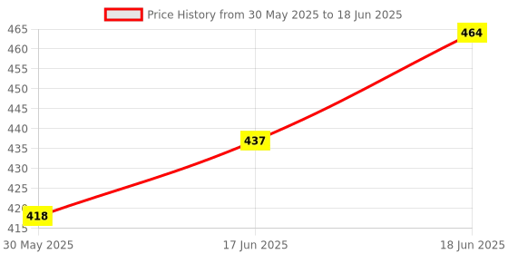flipkart.com fashion appearance God Name with 5 Digit LCD Display Digital Tally Counter fashion appearance Price History Graph from 30 May 2025 to 18 Jun 2025