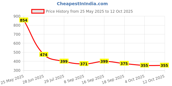 flipkart.com God of War 4 Gold Edition Price History Graph from 25 May 2025 to 11 Oct 2025