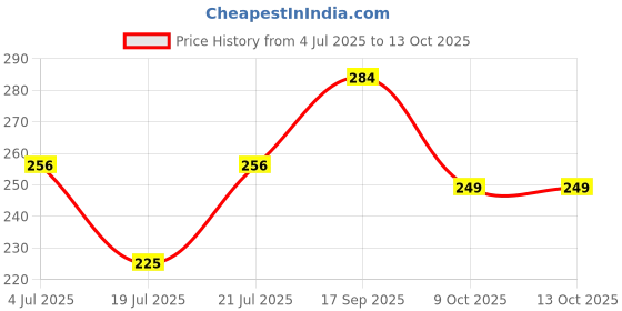 flipkart.com God Of War 4 Pc Game Download (Offline only) Full Games. (Complete Edition) Price History Graph from 4 Jul 2025 to 13 Oct 2025