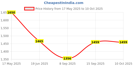 flipkart.com God Of War III PS3 (2021) Price History Graph from 17 May 2025 to 10 Oct 2025