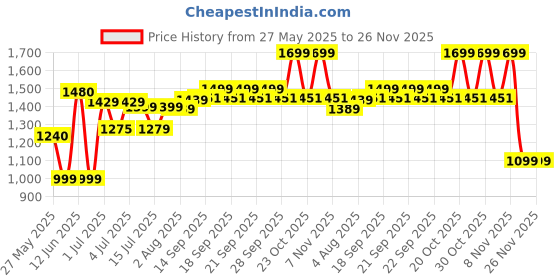 flipkart.com God of War III : Remastered Price History Graph from 27 May 2025 to 25 Nov 2025