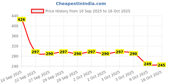 flipkart.com GOD OF WAR - PC DIGITAL DOWNLOAD FULL GAME (no cd , no dvd) Deluxe Edition Price History Graph from 10 Sep 2025 to 16 Oct 2025