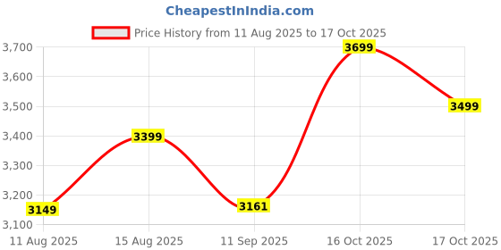 flipkart.com God Of War Ragnarok Price History Graph from 11 Aug 2025 to 17 Oct 2025