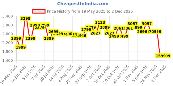 flipkart.com GOD OF WAR - Ragnarok (Standard) Price History Graph from 19 May 2025 to 30 Nov 2025