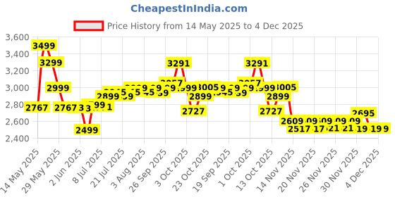 flipkart.com God of War Ragnarok (Standard) Price History Graph from 14 May 2025 to 4 Dec 2025