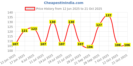 flipkart.com digirake God Photo Thoranam (Pack of 3) - Model 3 Toran digirake Price History Graph from 12 Jun 2025 to 19 Oct 2025