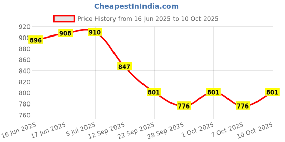 flipkart.com authfort God Valk.6V.Rb B-73 B-79 B-97 B-100 Rapidity Gyro Set authfort Price History Graph from 16 Jun 2025 to 10 Oct 2025