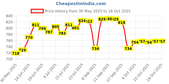 flipkart.com god wish 6+2 Fancy Layer 88130 With Pocket Wardrobe Portable Foldable for Clothes Carbon Steel Collapsible Wardrobe god wish Price History Graph from 30 May 2025 to 13 Oct 2025