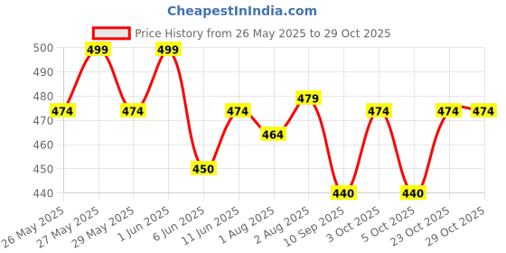 flipkart.com widetig godadi for new baby born Sleeping Bag widetig Price History Graph from 26 May 2025 to 29 Oct 2025