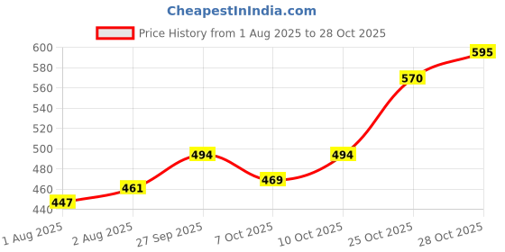flipkart.com godadiwala Godadi Wala New Born Baby Bed Mattress,Godari, set of 5 Design is Vary godadiwala Price History Graph from 1 Aug 2025 to 28 Oct 2025