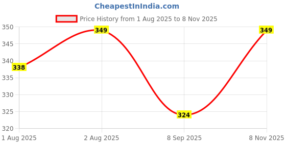flipkart.com godadiwala Baby Sleeping Bag 3in1 Cotton Comfortable For New Born Baby Carry Bag 0-12 Month Sleeping Bag godadiwala Price History Graph from 1 Aug 2025 to 8 Nov 2025