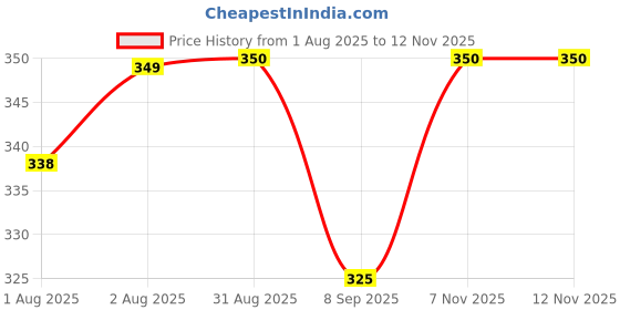 flipkart.com godadiwala Baby Sleeping Bag 3in1 Cotton Comfortable For New Born Baby Carry Bag 0-12 Month Sleeping Bag godadiwala Price History Graph from 1 Aug 2025 to 11 Nov 2025