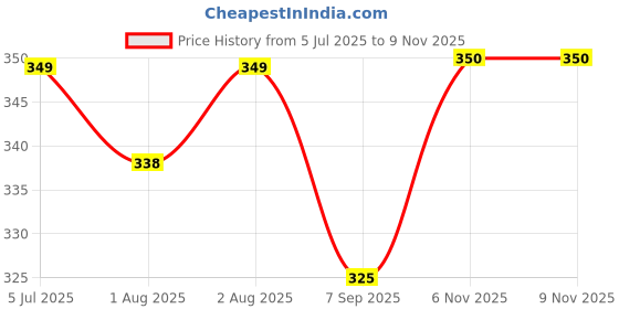 flipkart.com godadiwala Baby Sleeping Bag 3in1 Cotton Comfortable For New Born Baby Carry Bag 0-12 Month Sleeping Bag godadiwala Price History Graph from 5 Jul 2025 to 7 Nov 2025
