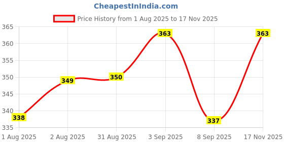 flipkart.com godadiwala Baby Sleeping Bag 3in1 Cotton Comfortable For New Born Baby Carry Bag Sleeping Bag godadiwala Price History Graph from 1 Aug 2025 to 17 Nov 2025
