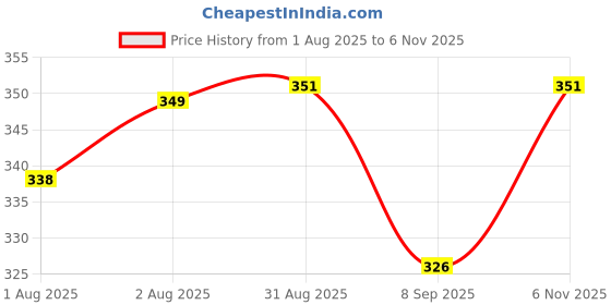 flipkart.com godadiwala Baby Sleeping Bag 3in1 Cotton Comfortable For New Born Baby Carry Bag Sleeping Bag godadiwala Price History Graph from 1 Aug 2025 to 6 Nov 2025