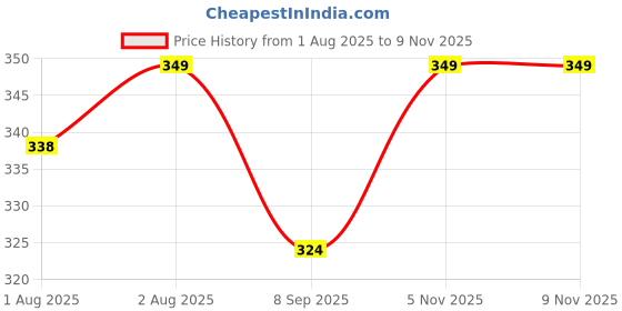 flipkart.com godadiwala Baby Sleeping Bag 3in1 Cotton Comfortable For New Born Baby Carry Bag Sleeping Bag godadiwala Price History Graph from 1 Aug 2025 to 5 Nov 2025