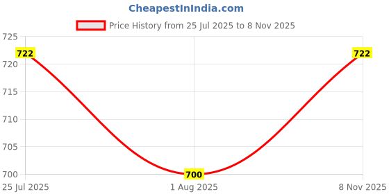 flipkart.com godadiwala Cotton Kids Washable Premium Washable Little Baby Bed With Mosquito Net For New Born Baby Mosquito Net godadiwala Price History Graph from 25 Jul 2025 to 8 Nov 2025