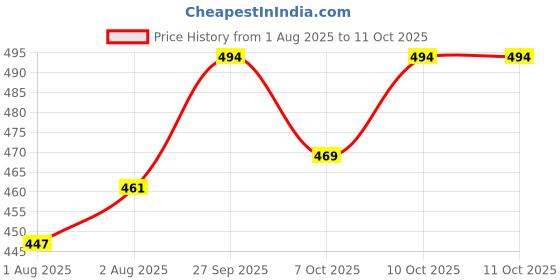 flipkart.com godadiwala Godadi Wala New Born Baby Bed Mattress,Godari, set of 5 Design is Vary godadiwala Price History Graph from 1 Aug 2025 to 11 Oct 2025