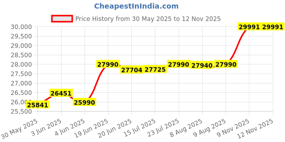 flipkart.com godaup GODAUP_Y1 10 inches Single Speed Lead-acid (SLA) Electric Cycle godaup Price History Graph from 30 May 2025 to 12 Nov 2025