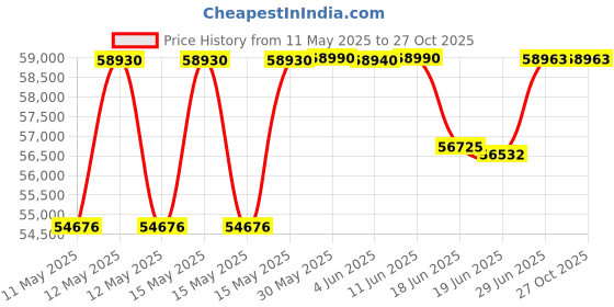 flipkart.com godaup X1 Electric Scooter 150 km Range 10 inches Single Speed Lead-acid (SLA) Electric Cycle godaup Price History Graph from 11 May 2025 to 27 Oct 2025