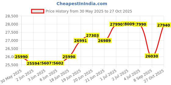 flipkart.com godaup Y1_GREEN 10 inches Single Speed Lead-acid (SLA) Electric Cycle godaup Price History Graph from 30 May 2025 to 27 Oct 2025