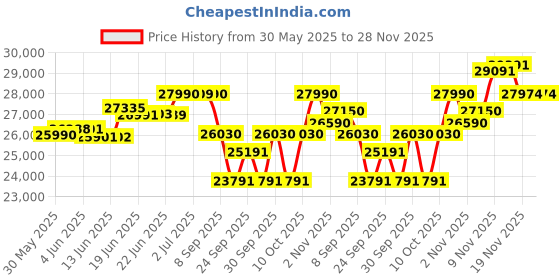 flipkart.com godaup Y1_WHITE 10 inches Single Speed Lead-acid (SLA) Electric Cycle godaup Price History Graph from 30 May 2025 to 28 Nov 2025
