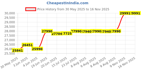 flipkart.com godaup GODAUP_Y1 10 inches Single Speed Lead-acid (SLA) Electric Cycle godaup Price History Graph from 30 May 2025 to 15 Nov 2025