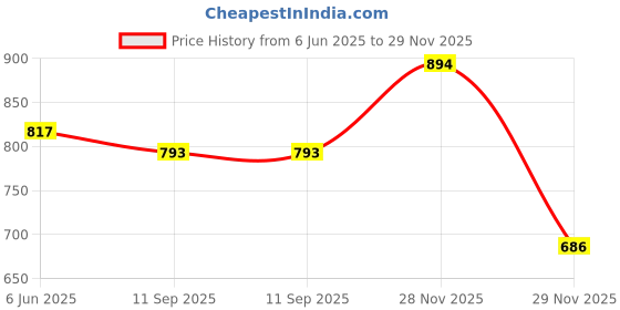 flipkart.com godavari 100PC Blue Tile Leveler Tile Leveling System Reusable Adjustable Clip 100PC Blue Tile Leveler Tile Leveling System Reusable Adjustable Clip Non-magnetic Line Level godavari Price History Graph from 6 Jun 2025 to 28 Nov 2025